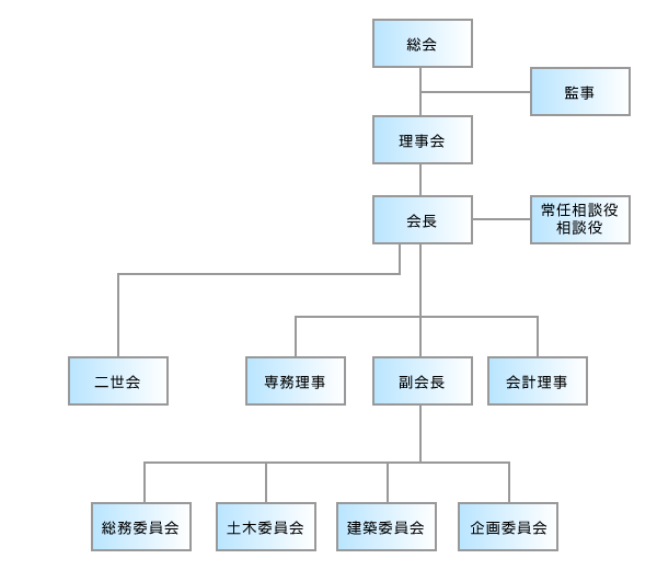 組織図